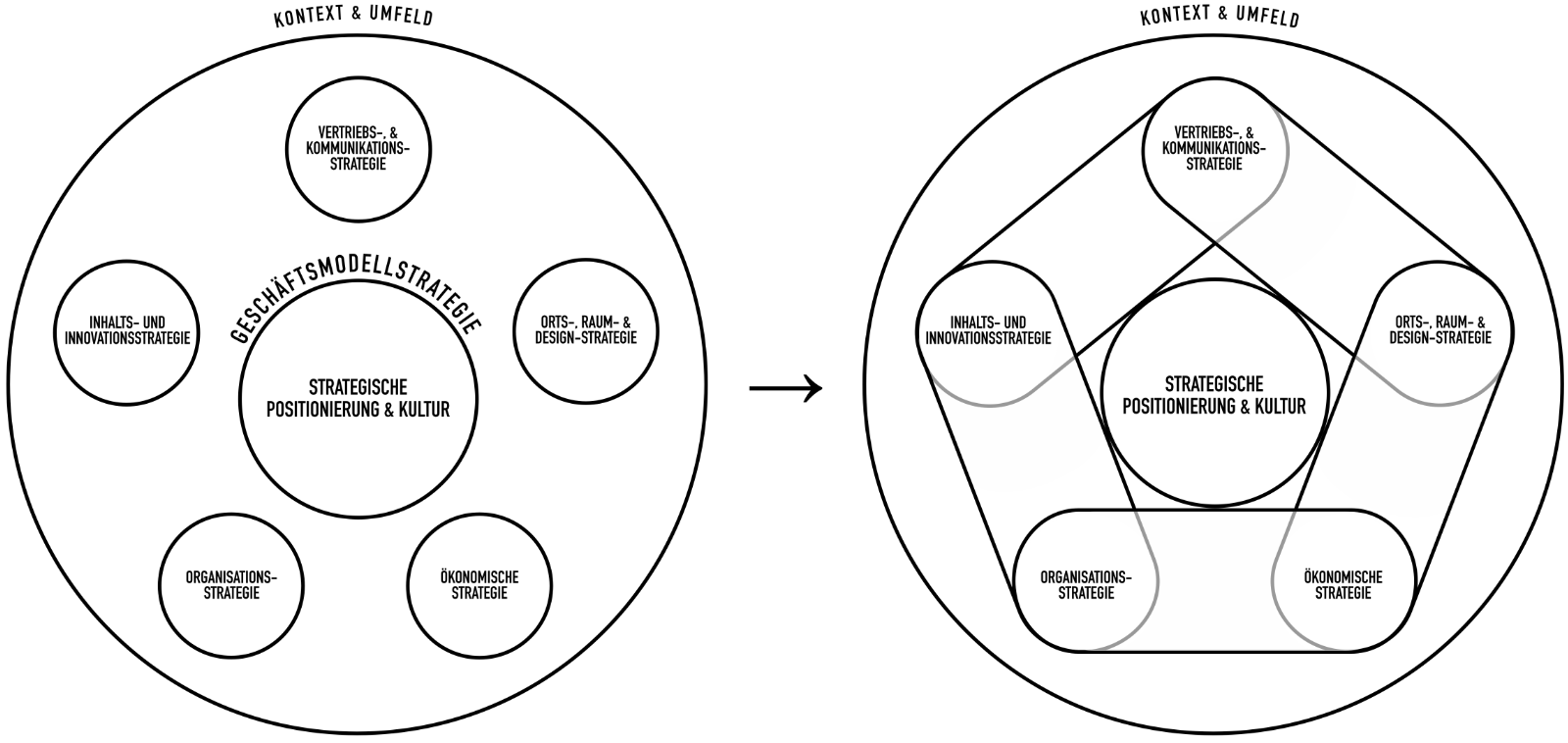 Strategische Fokusfelder - Das schematische Modell