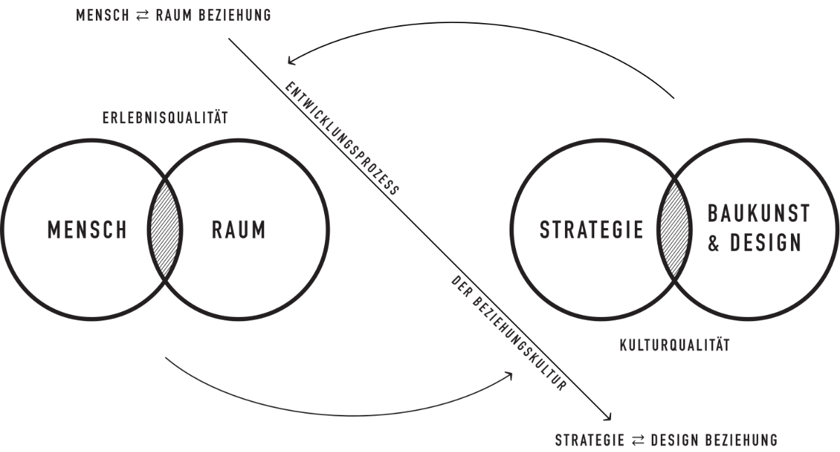 Grafik Mensch-Raum-Strategem