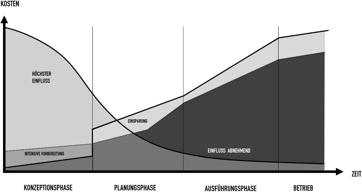 Grafik Projektentwicklung: Zeit und Kosten