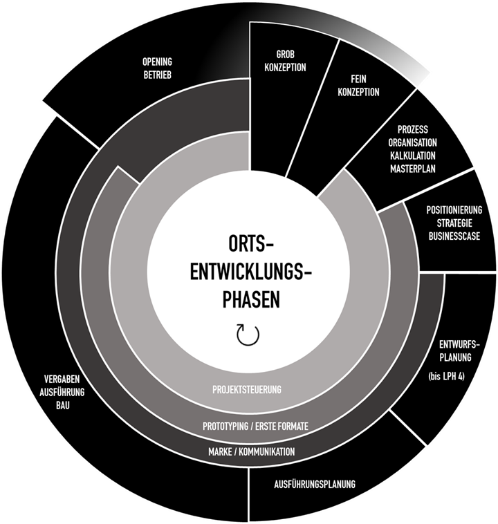 Grafik Ortsentwickluingsphasen