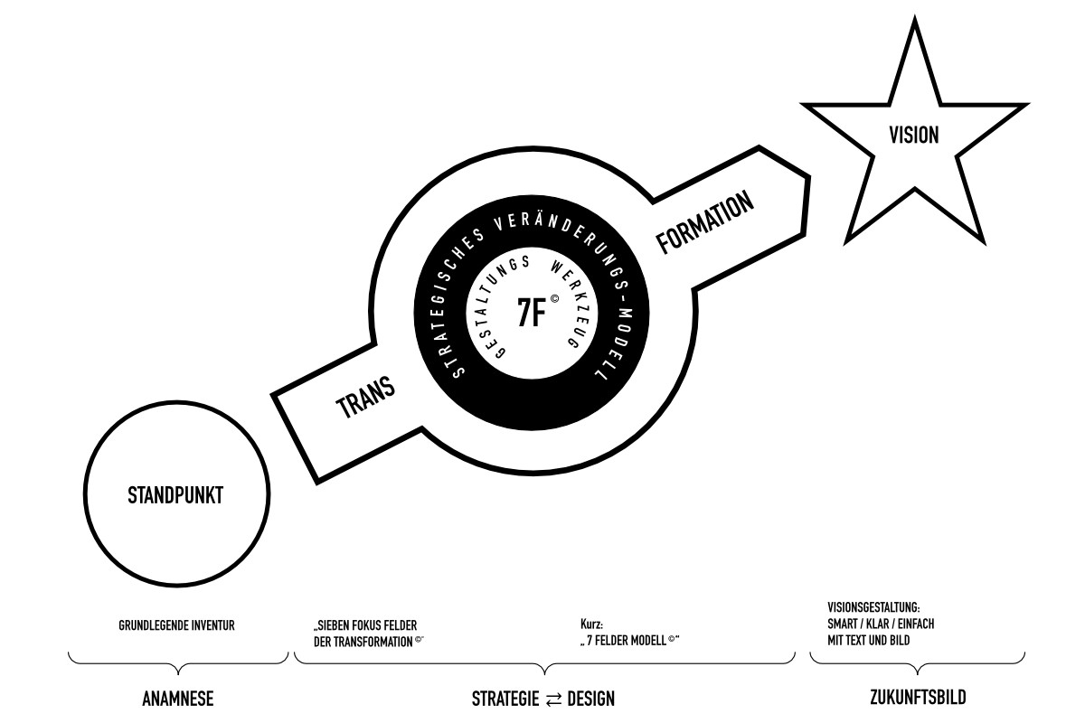 Systemisches Transformations-Modell