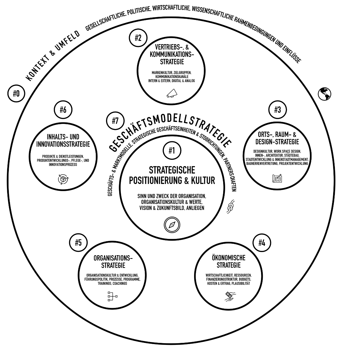 Strategische Fokusfelder - Das Grundmodell